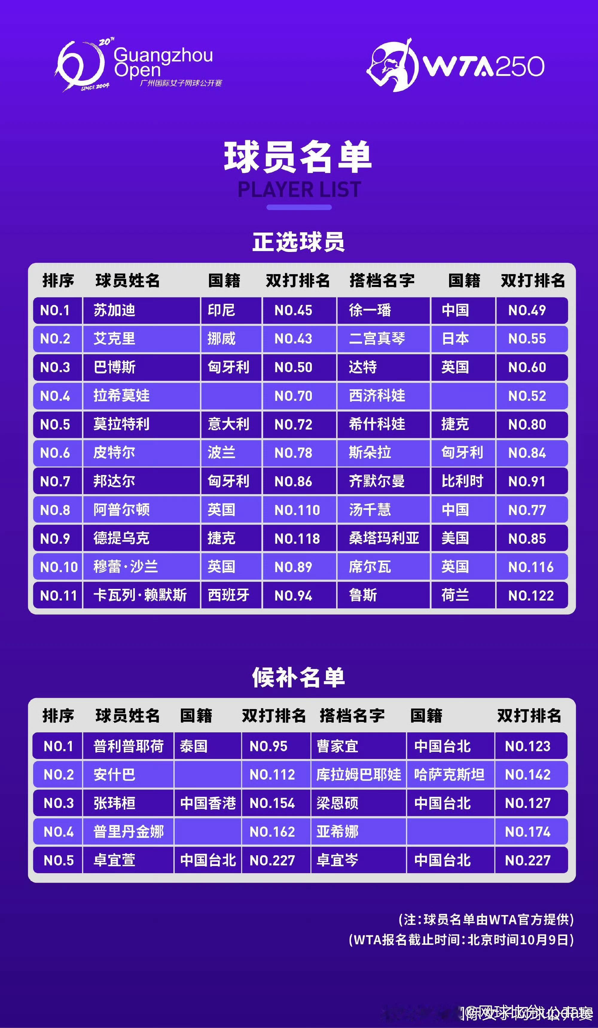 #广网2024# 广州网球公开赛女双报名：🇨🇳徐一璠/🇮🇩苏加迪🇨🇳