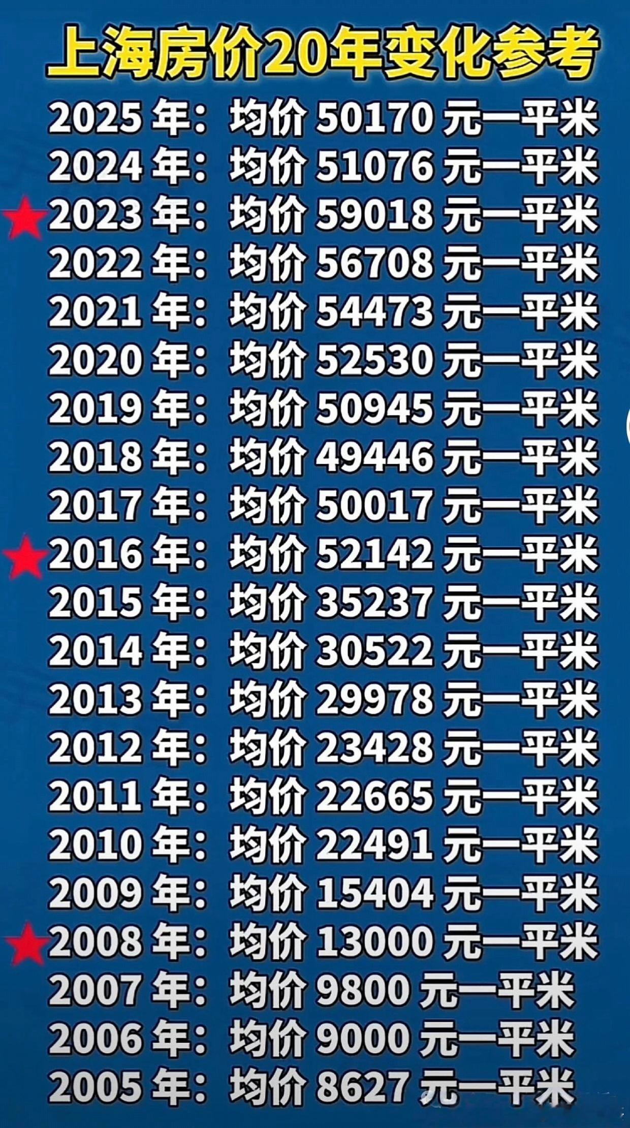 如果看均价，上海房价不贵～～～[允悲] ​​​