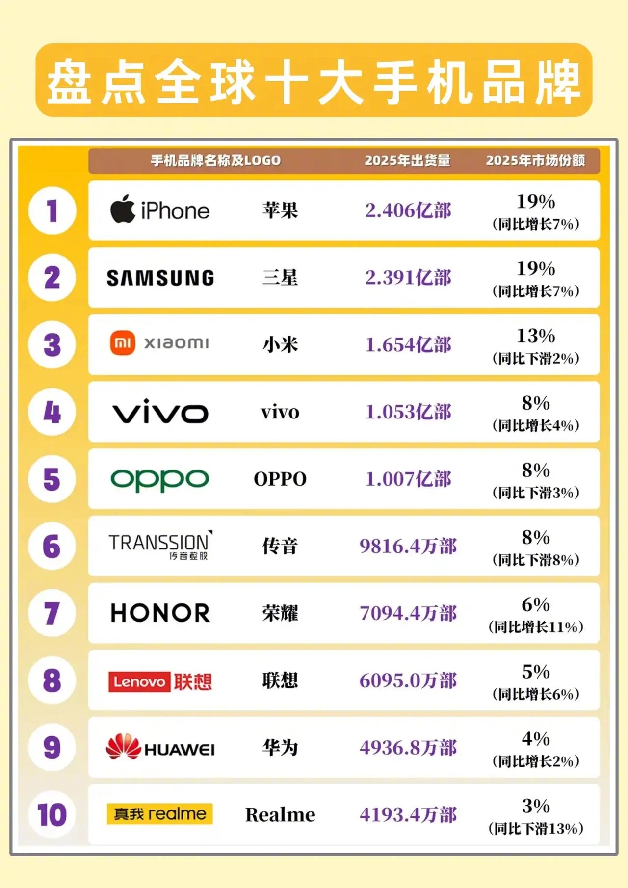盘点全球10大手机品牌市场份额。 