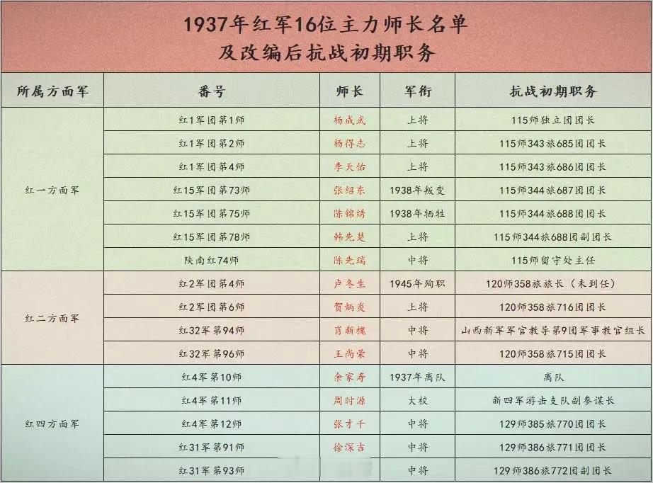 1937年红军16位主力师师长历史知识历史人物 ​​​