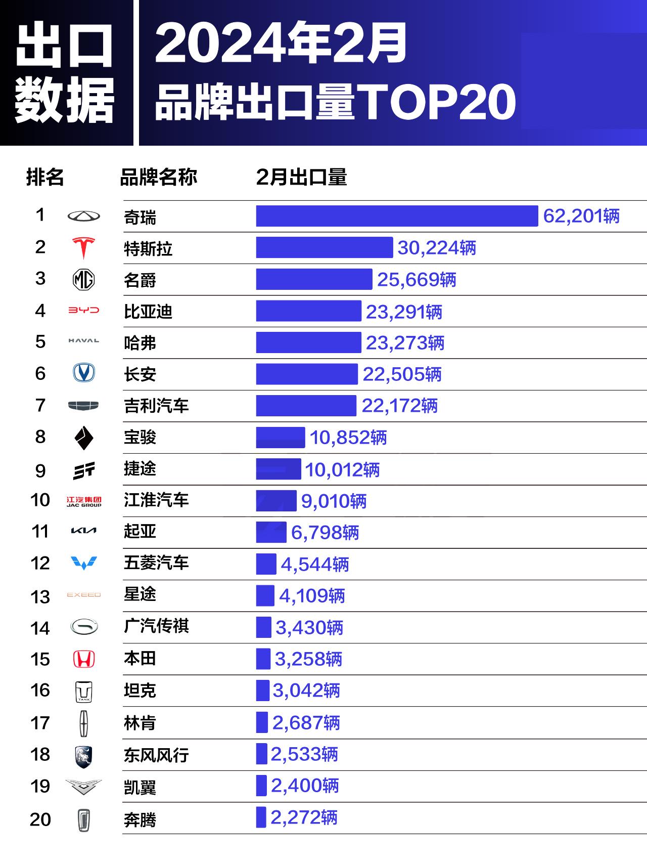 2月份汽车品牌出口榜：奇瑞领先，特斯拉紧随其后
2023年2月汽车出口榜公布，奇