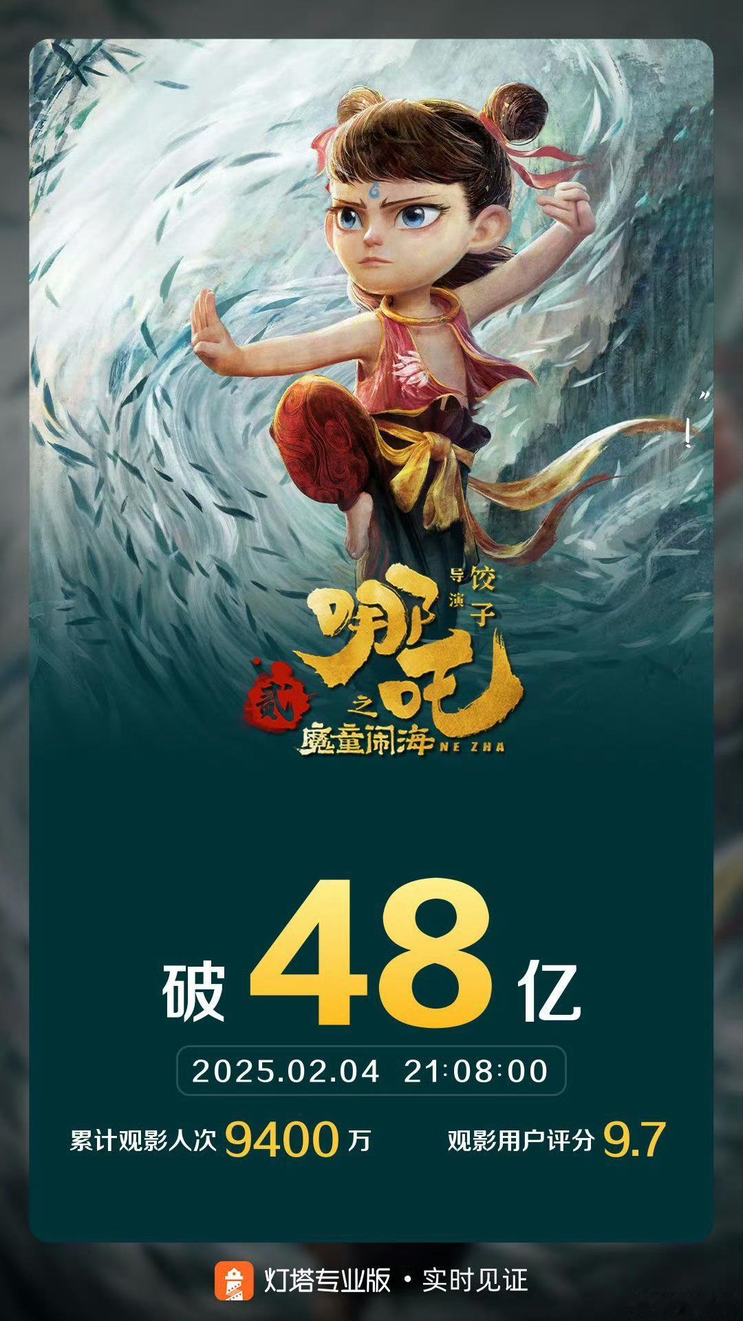 哪吒之魔童闹海总票房破48亿 一骑绝尘！！！一天之内从第九冲到了影史第五。就在刚