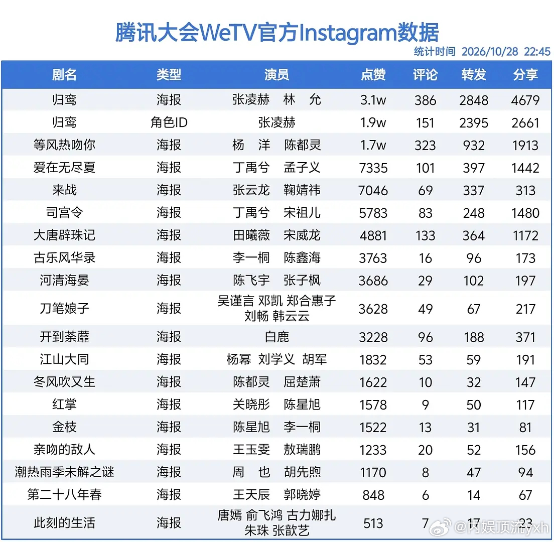 腾讯大会WeTV官方ins数据，谁是真的🔥了能看出来吗[思考] ​​​