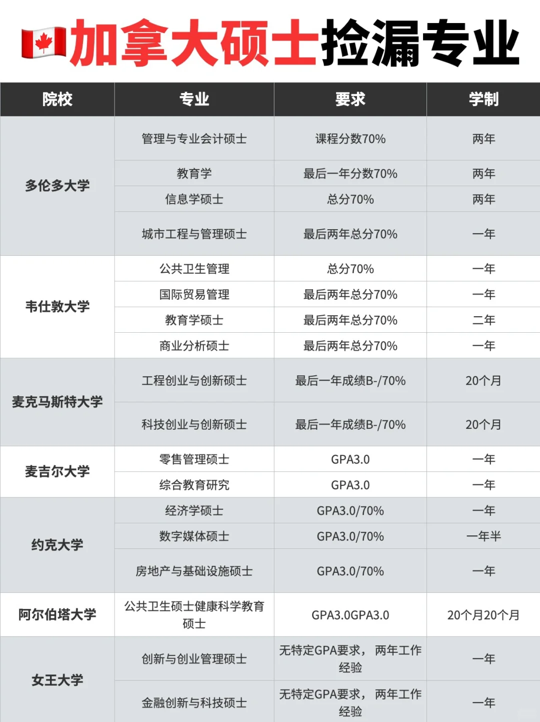 🇨🇦 加拿大香捡漏留学吗丨捡漏专业大盘点