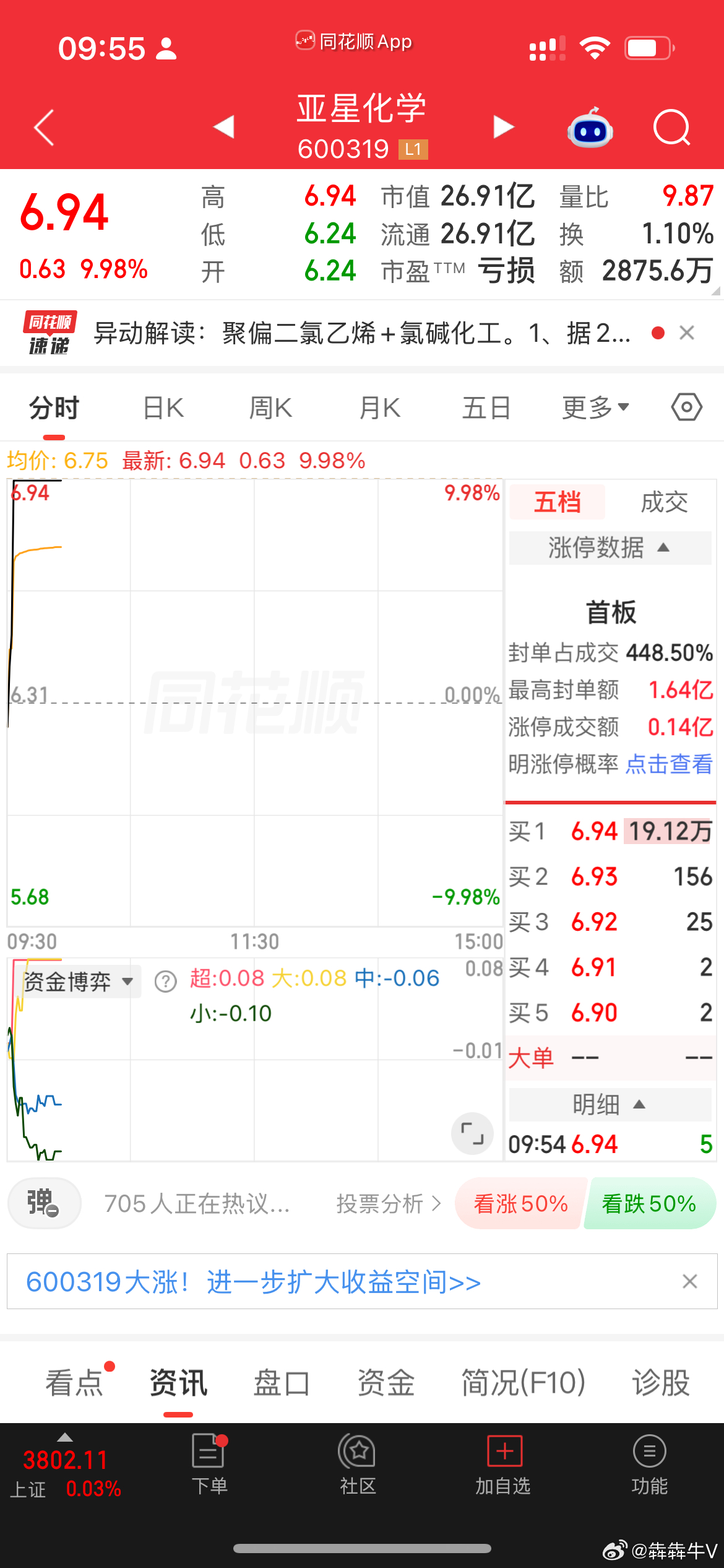 化工板块盘初上扬，三维化学、亚星化学双双涨停 ​​​