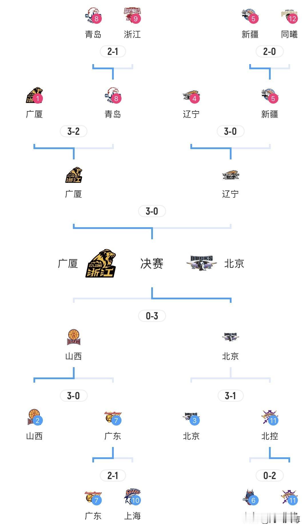 联赛第一的广厦3:2险胜第八的青岛，辽宁3:0轻取伤兵满营的新疆，哎呀呀，辽宁肯