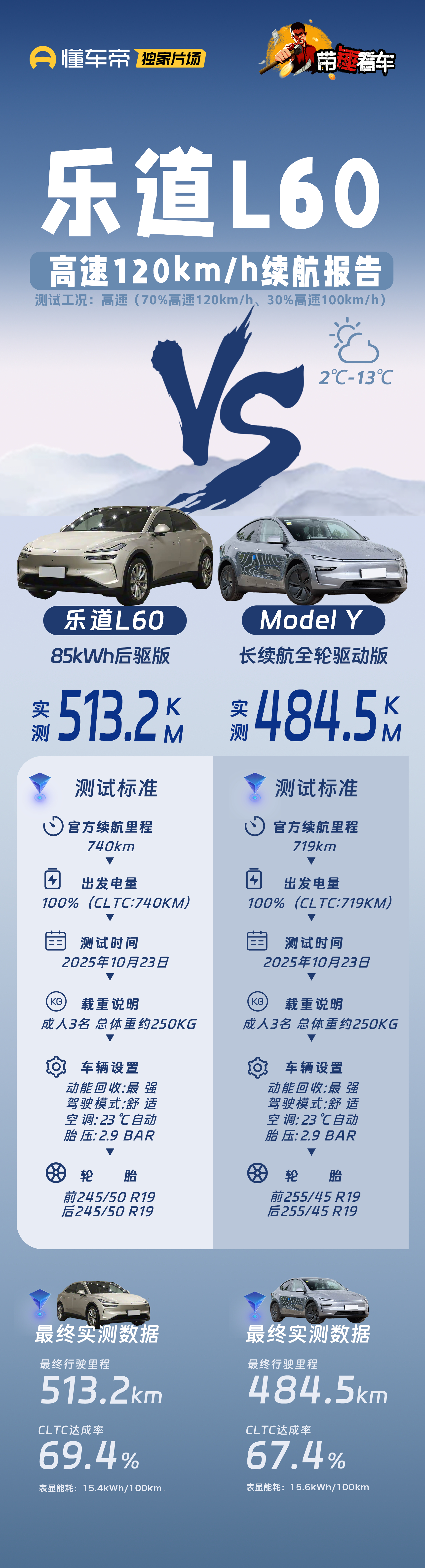 今天，我们进行了85度电版本后驱乐道L60和特斯拉ModelY长续航版本纯高速续