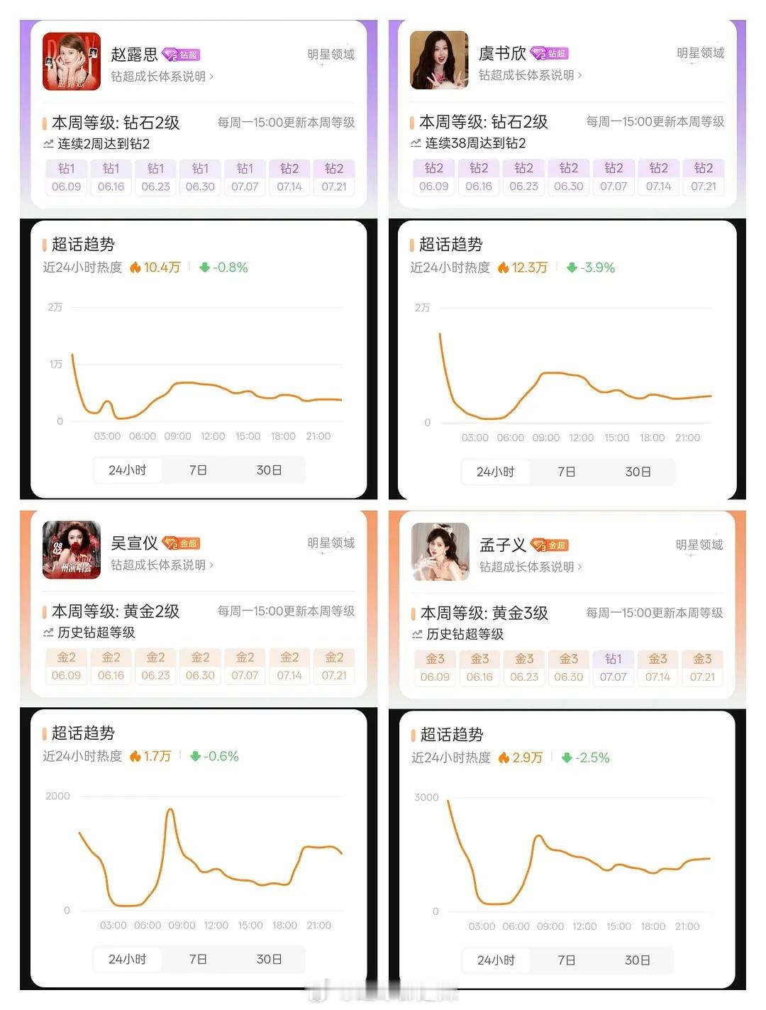 95花超话分时热度抽查 ​​​