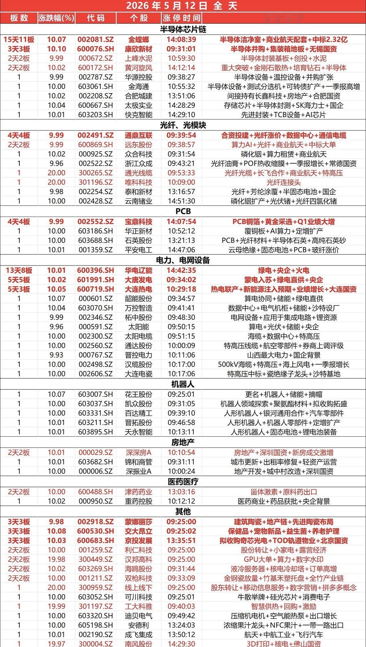 封板个股（5.12）