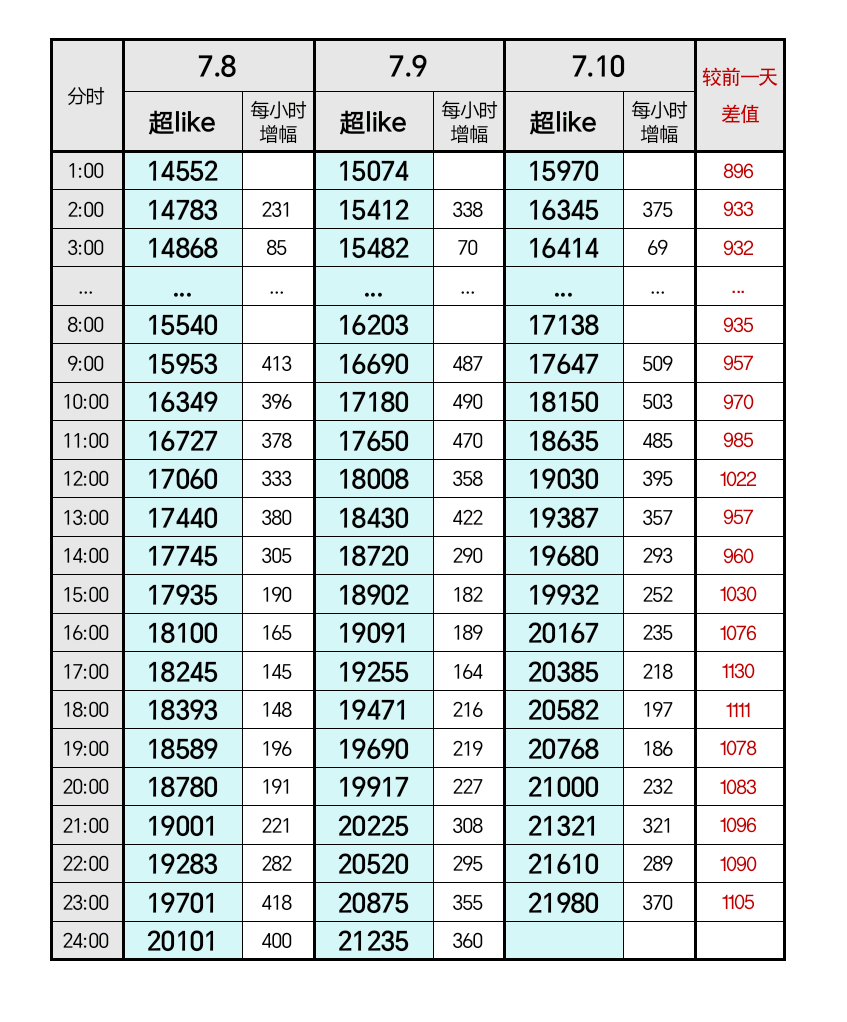 白鹿 鹿毛牛坤 2.2w手拿把掐🤏🏻单日增幅重回1100+🔥今天最后一个分