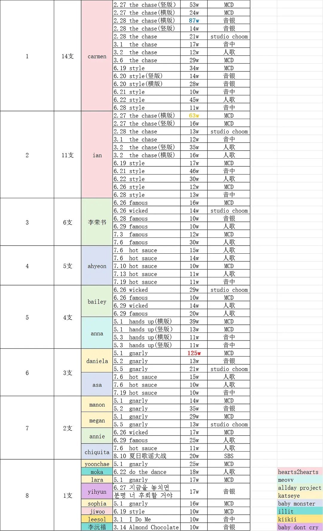 2025年六代女团破十万官方直拍统计1️⃣heart2heart Carmen1