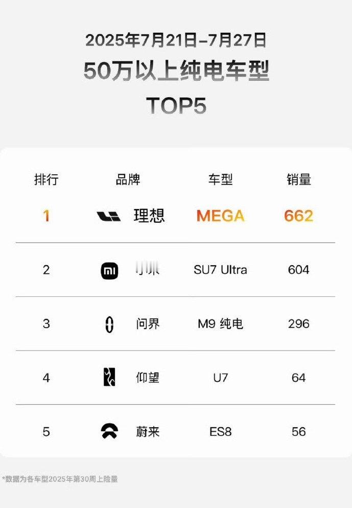 理想Mega用了一年多时间逐渐被市场认可，而且是顶着巨大的黑流量被认可。充分说明