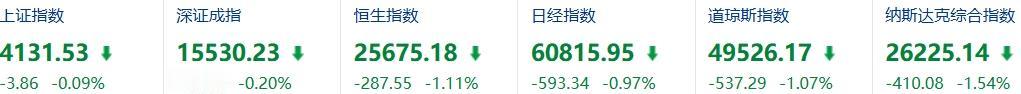 昨晚全球市场确实有点“分裂”。美股三大指数跌超1%，科技股领跌；黄金跌破4550