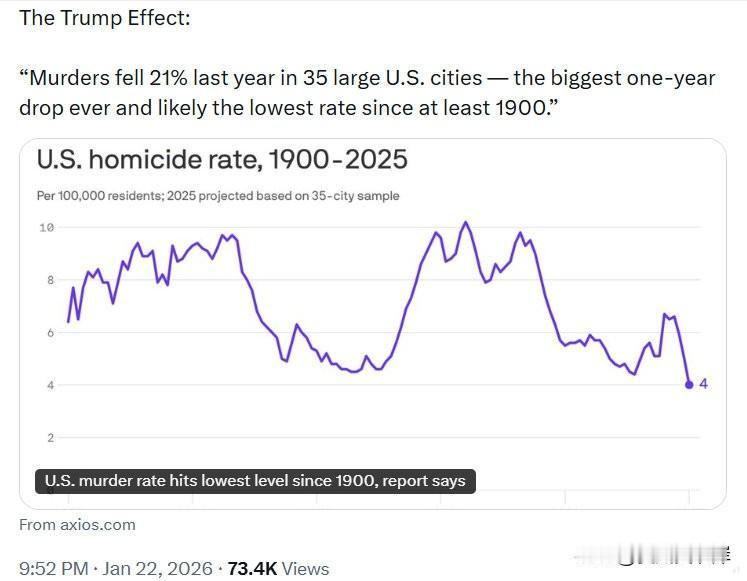 川普效应：
“去年美国 35 座大城市谋杀案下降 21%——创史上最大单年跌幅，