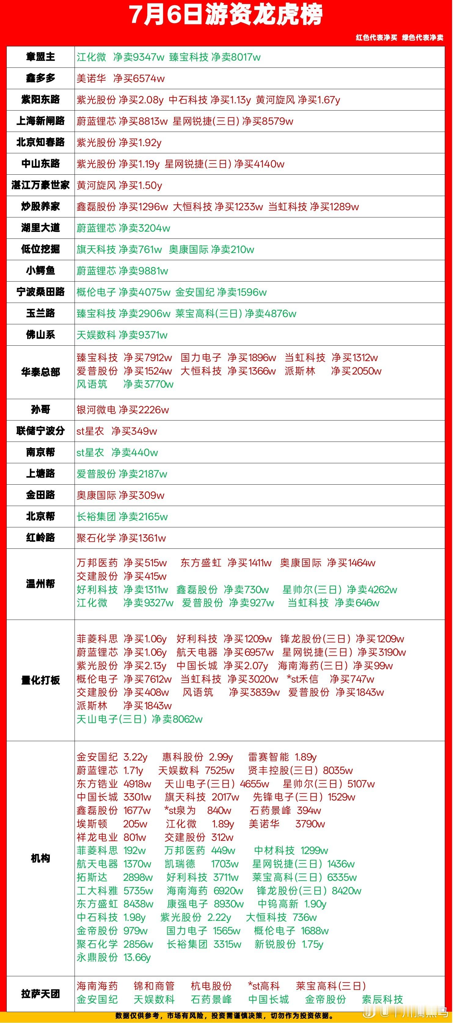 7月6日龙虎榜游资动向梳理，看清各路资金真实买卖今天刚整理完最新龙虎榜，不整虚的
