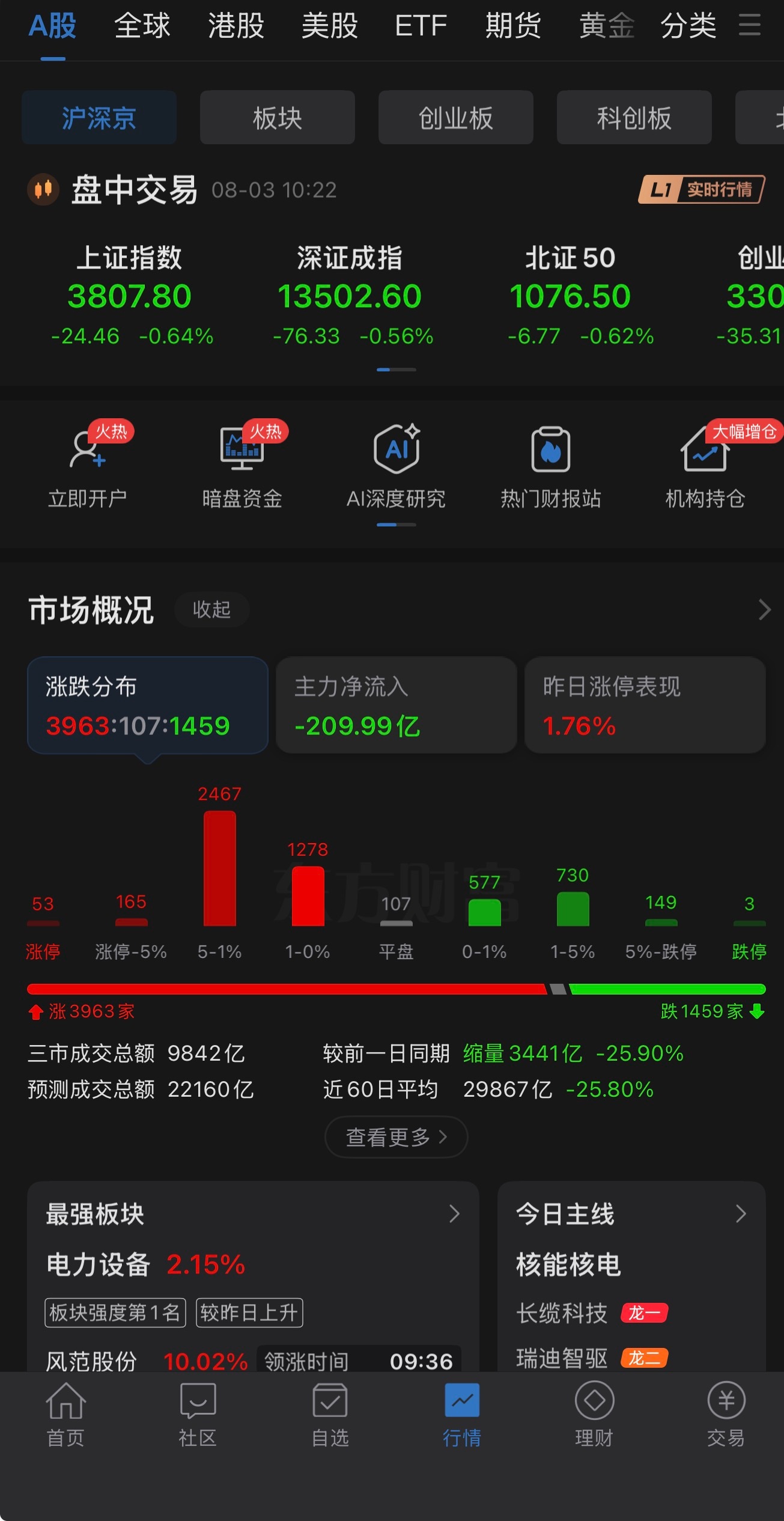 指数虽然跌，但大部分股票是涨的，只要没买AI，最近两个月还挺不错的 