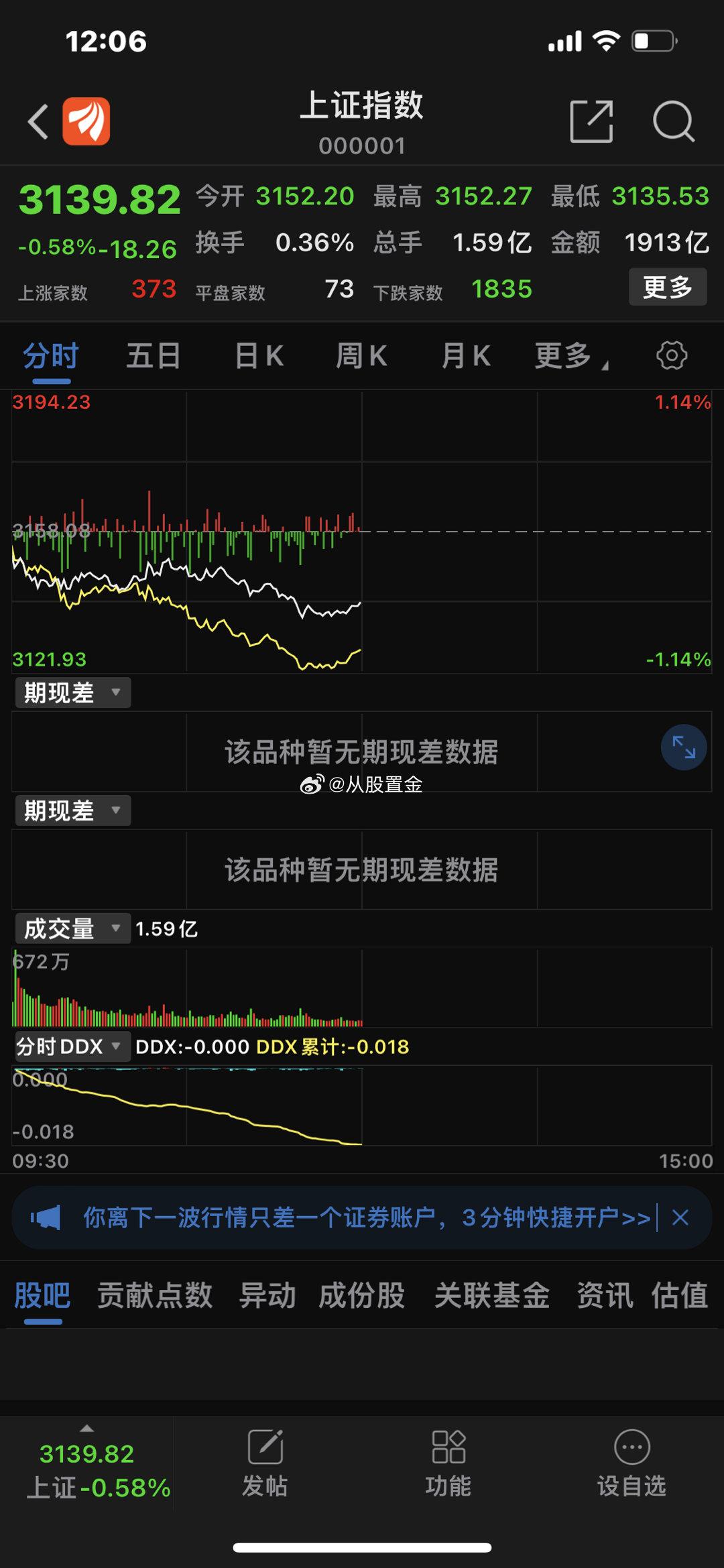 市场早盘低开低走， 创业板 指领跌。总体上个股跌多涨少，两市超4000只个股下跌