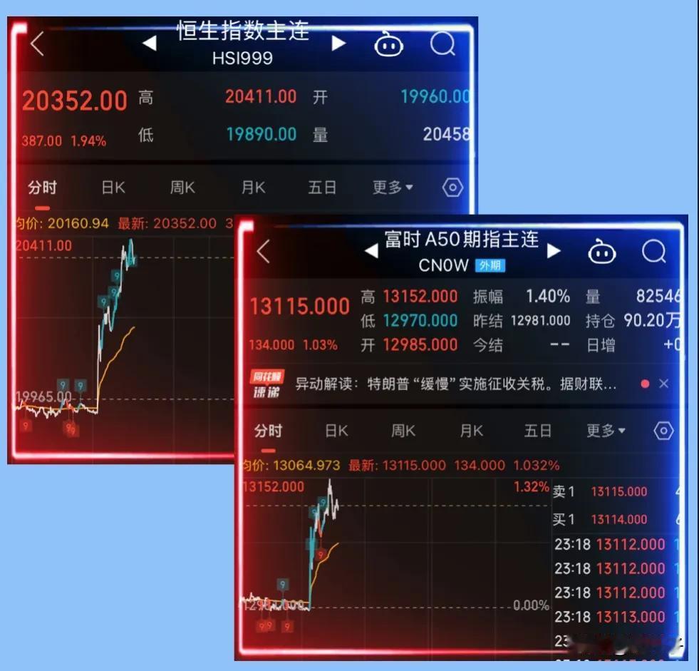 恒生指数主连、富时A50期指主连双双飙涨，有望推动周二A股大盘继续向上发展，一旦