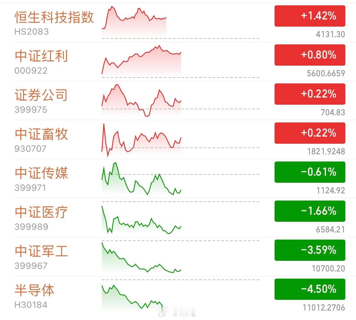 难得，恒生科技也涨幅靠前了一回。[允悲] ​​​