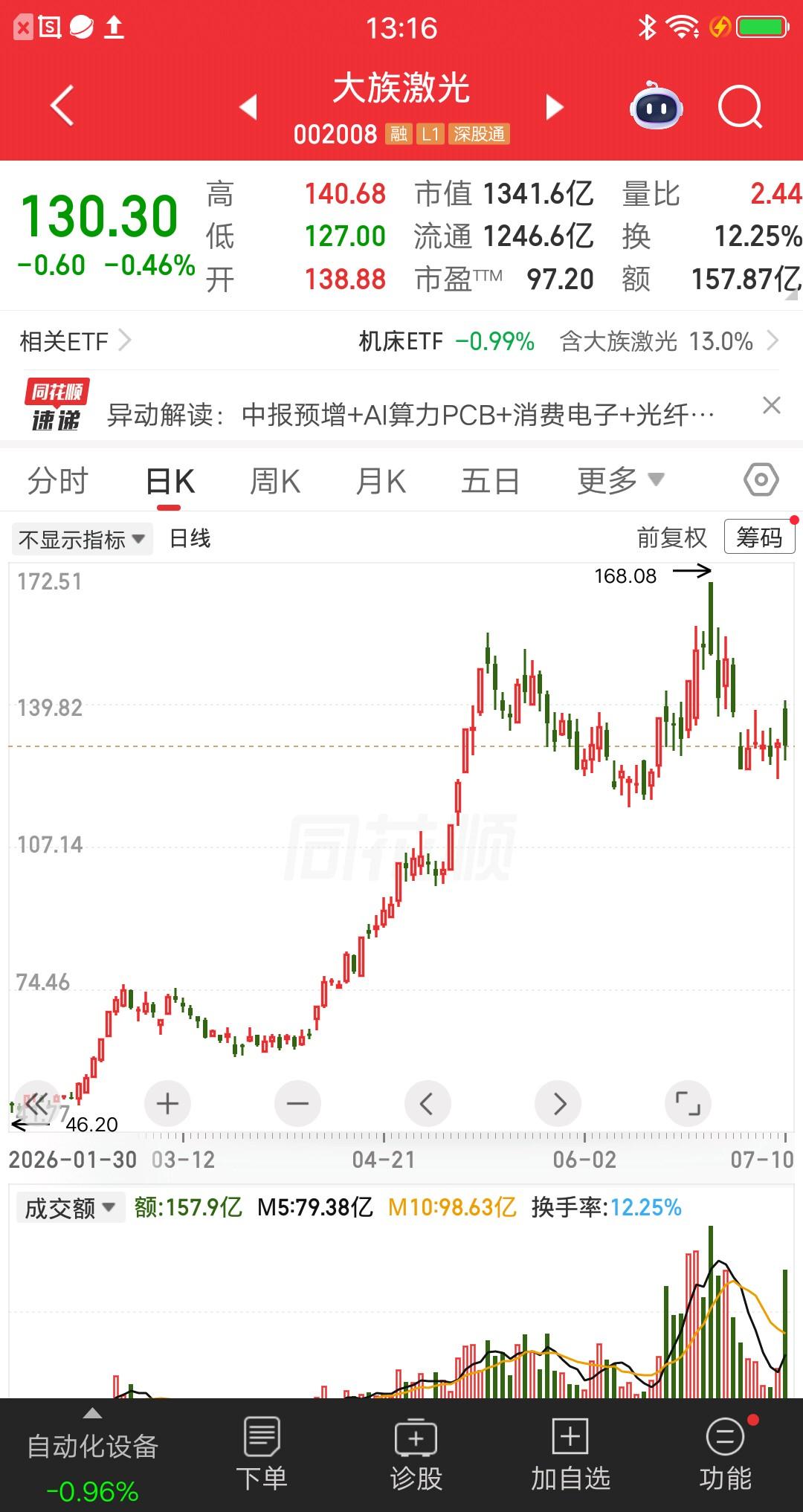 一位广州的股民，他在3月25号低吸大族激光，价格64元重仓53万块。当时科技股非