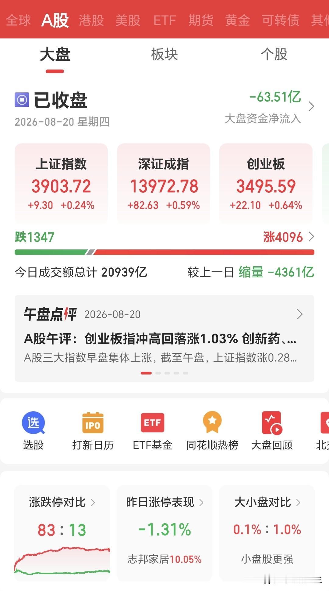 昨日A股高开低走，美股却连夜大涨！今天我们能跟着喝口汤吗？
 
昨天A股的走势，