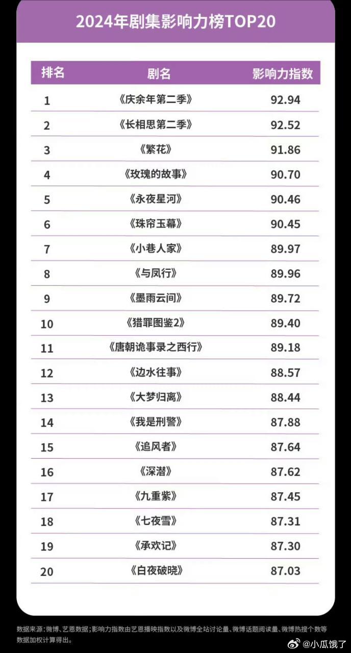 恭喜张若昀庆余年男频top1恭喜杨紫长相思女频     top1 