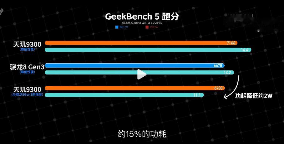 发哥崛起，天玑9300性能强，功耗还比骁龙8Gen3低！
CPU的峰值性能略强一