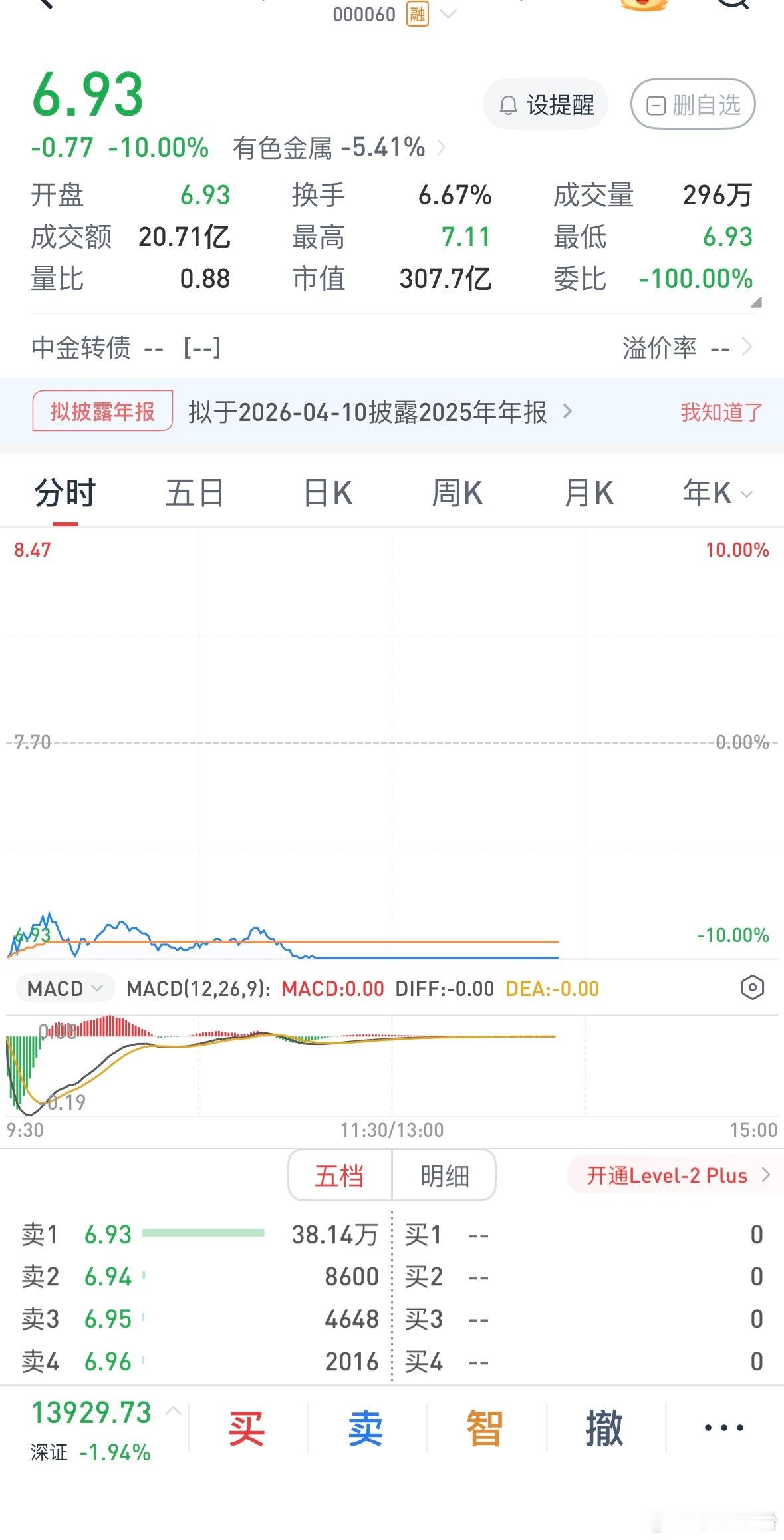 有色金属板块大面积跌停果然暴涨之后就是暴跌，随着金银的跳水，所有的有色金属股今天