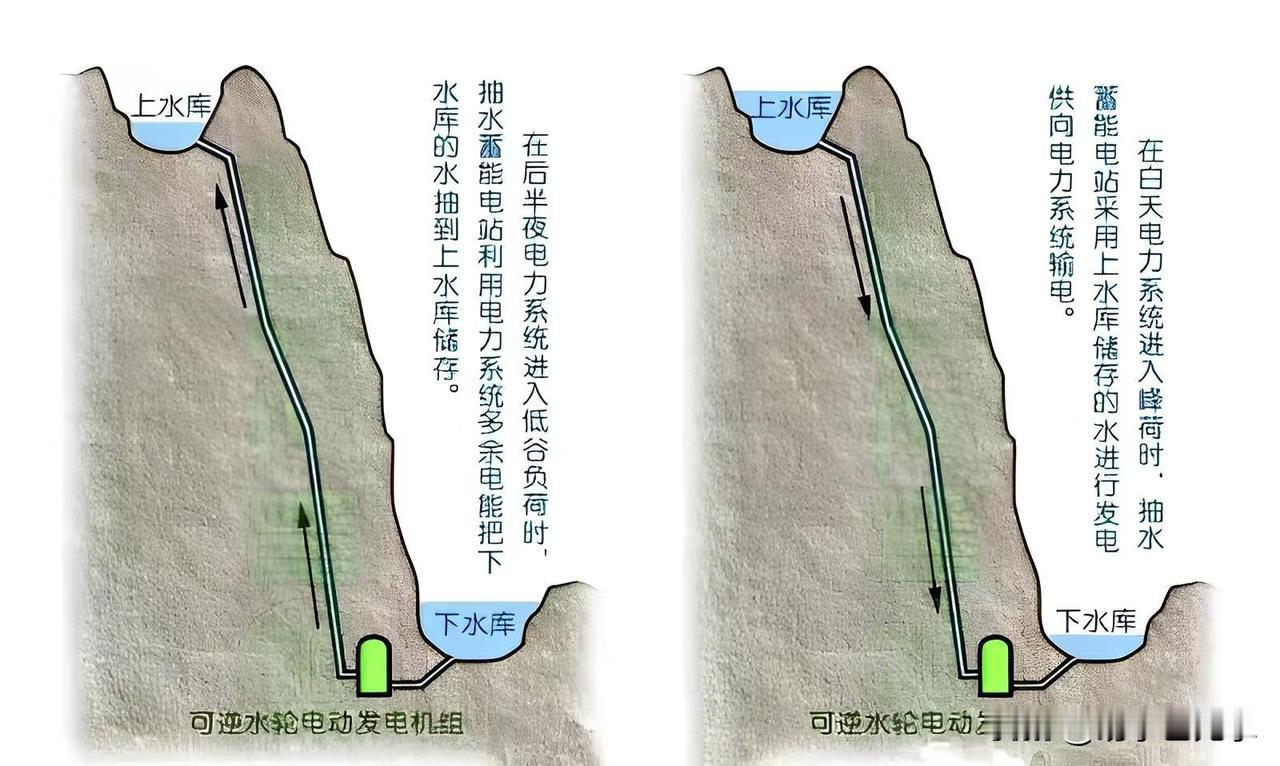 抽水储能电站的能力可就差不少。河北易县的抽水储能电站，4 台单机 30 万千瓦可