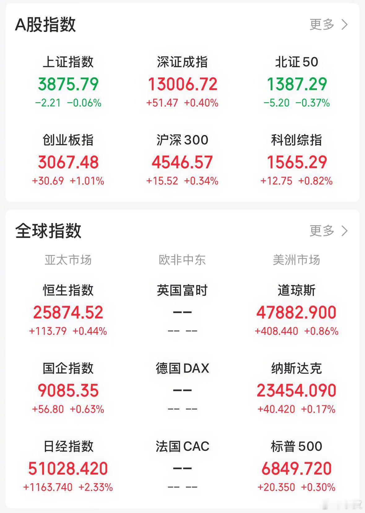 【今日看盘】指数失真程度已达到无以复加的地步。从表面来看，今天各大指数涨跌互现，