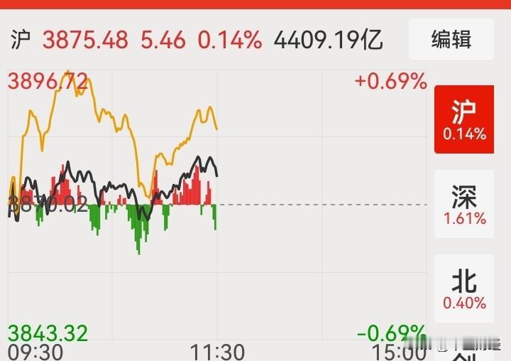 【A股】很显然，上午大盘较弱之时，市场开始拉动，寒武纪，中兴通讯，工业富联阳光电