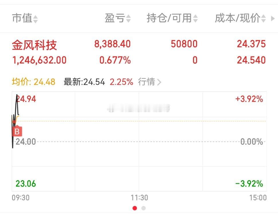 上车：$金风科技 sz002202$ 个人记录！ 不要盲目跟随！ 