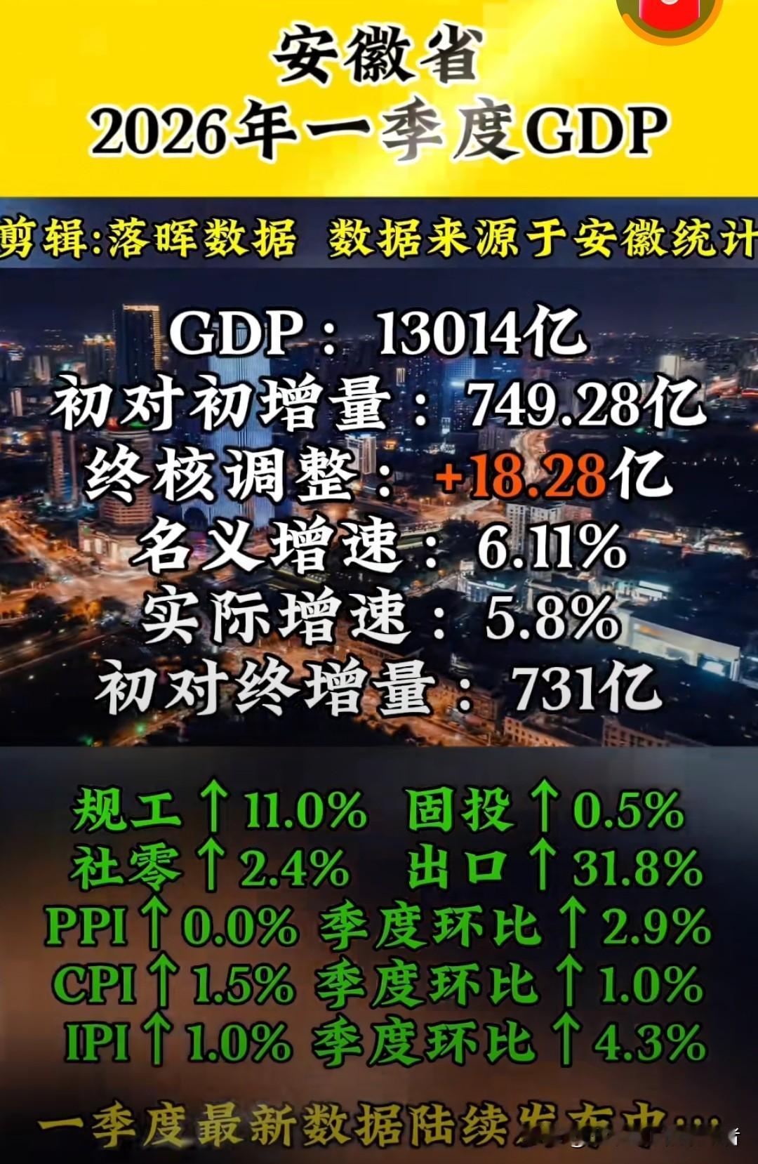 安徽2026年第一季度GDP公布，数据亮眼，挺直了工业脊梁的皖军已昂首踏上重返十