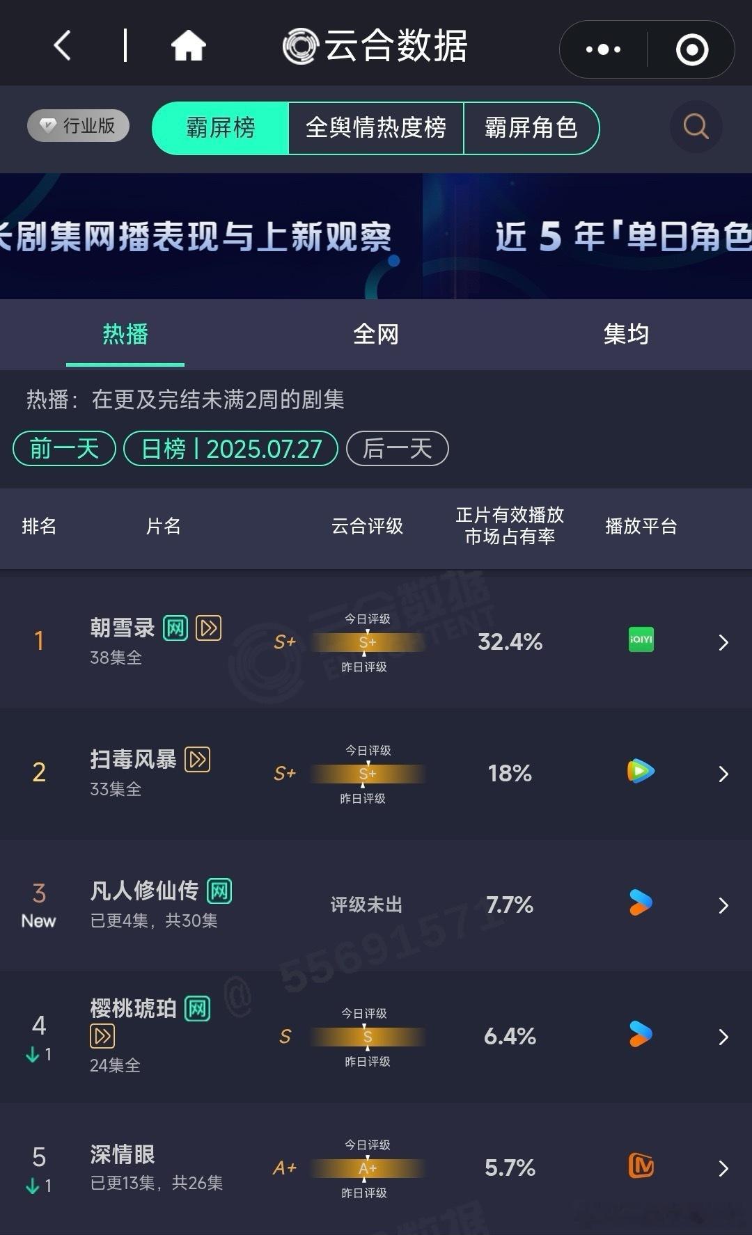 云合☁️ 凡人修仙传7.7%，深情眼5.7%凡人修仙传 ​​​