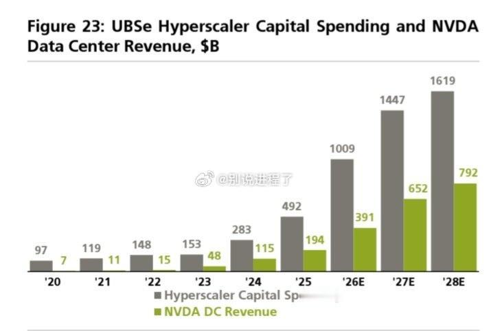 大量超大规模计算公司的资本支出正流向 Nvidia。

2026 年 3910 