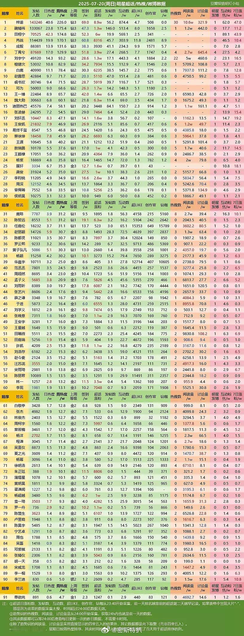 昨天的数据有点热闹😂1️⃣顶流易位变梓渝2️⃣鞠姐6663️⃣有人狂“吸”粉，
