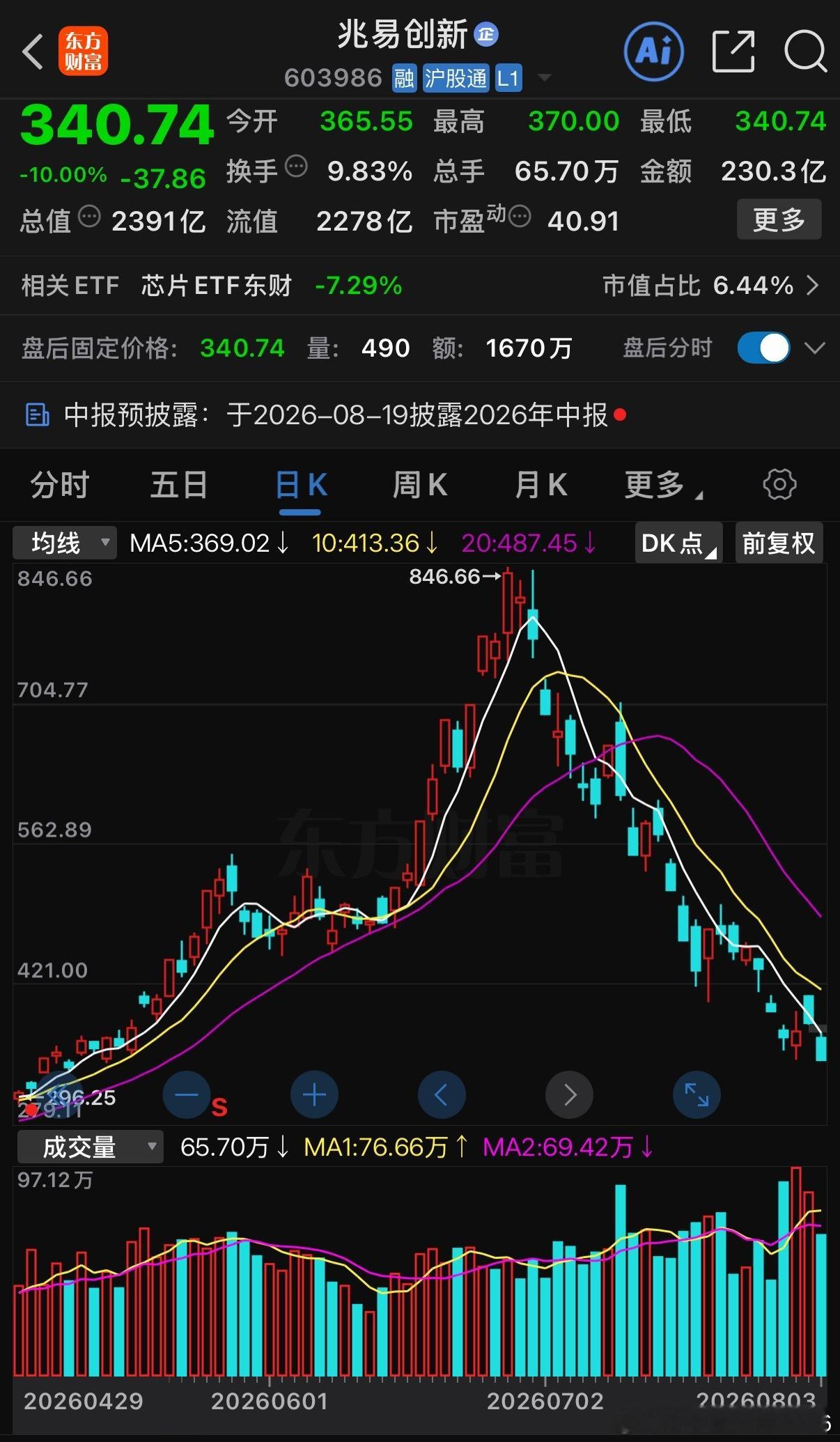 兆易创新又跌停了，近一个月超过一半的天数跌停收盘，相当恐怖！从历史上看，像这类暴