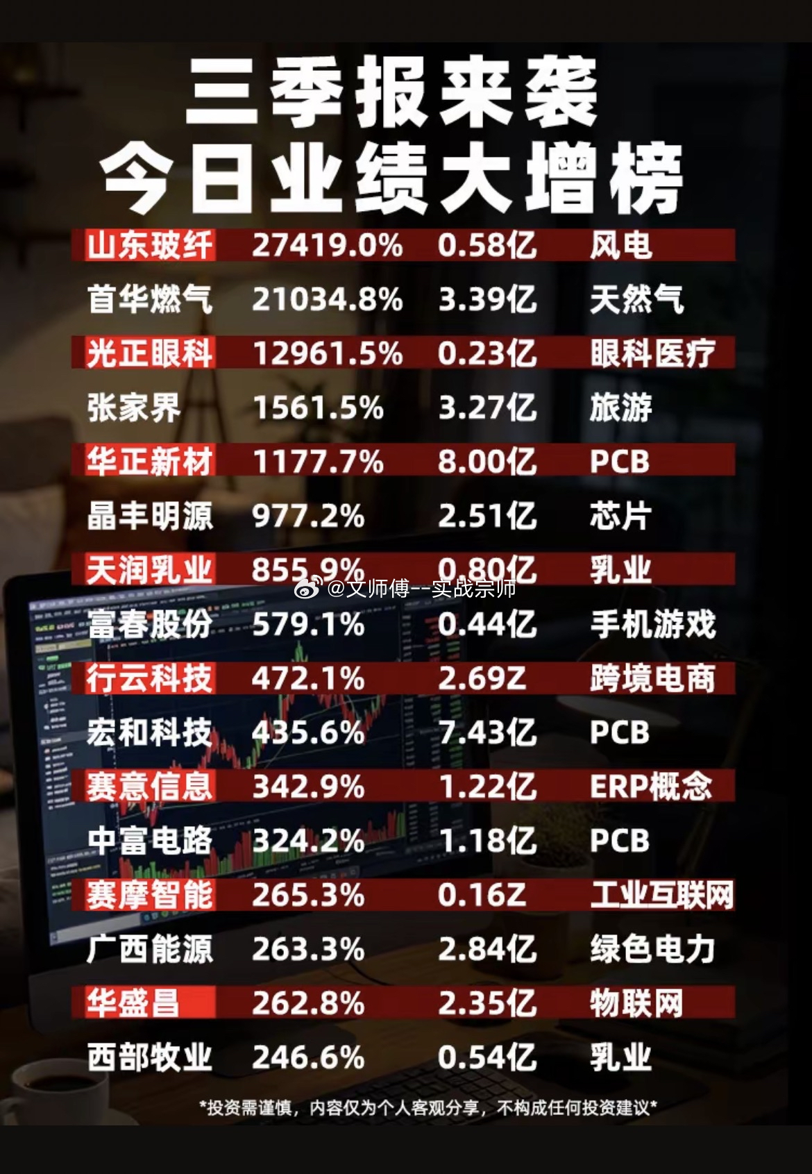 三季报窗口期开启，一批个股交出亮眼成绩单，多赛道涌现业绩高增标的。1.高增速梯队