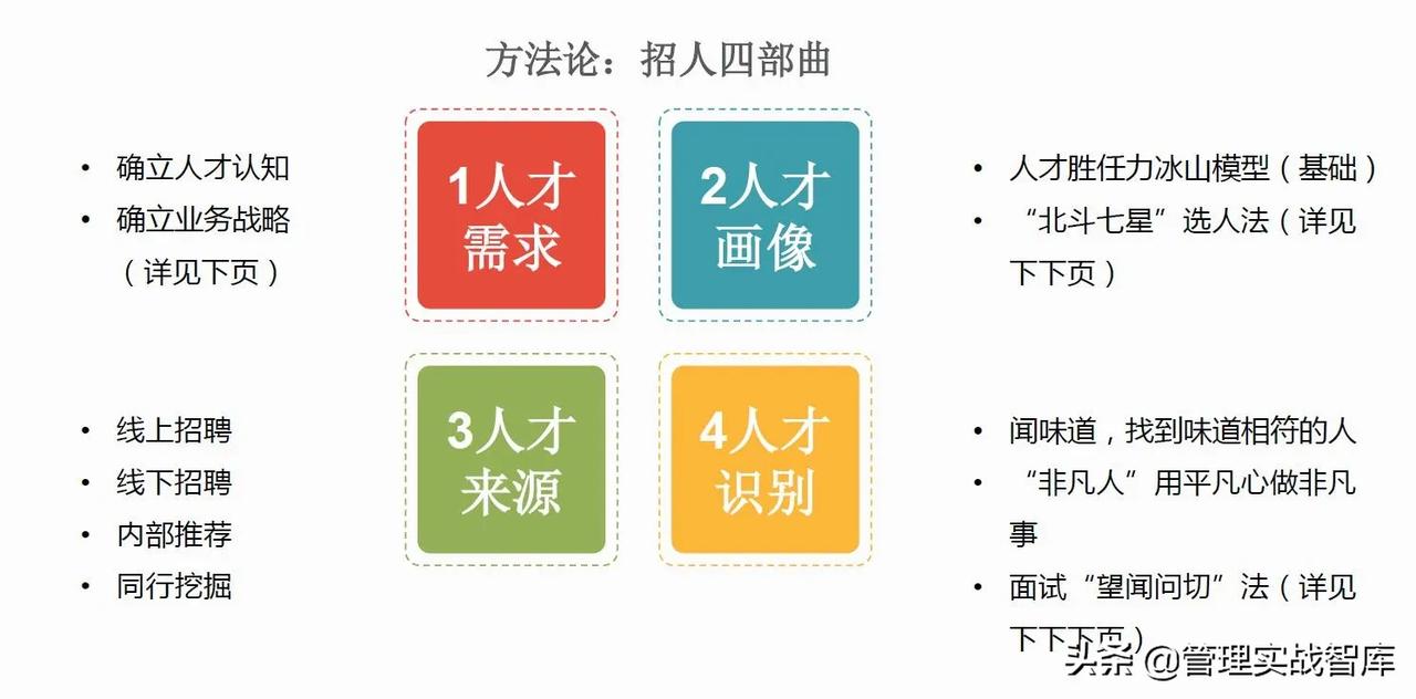招才选将：适合大过优秀，选择好过培养
方法论：招人四部曲
1、人才需求
确立人才
