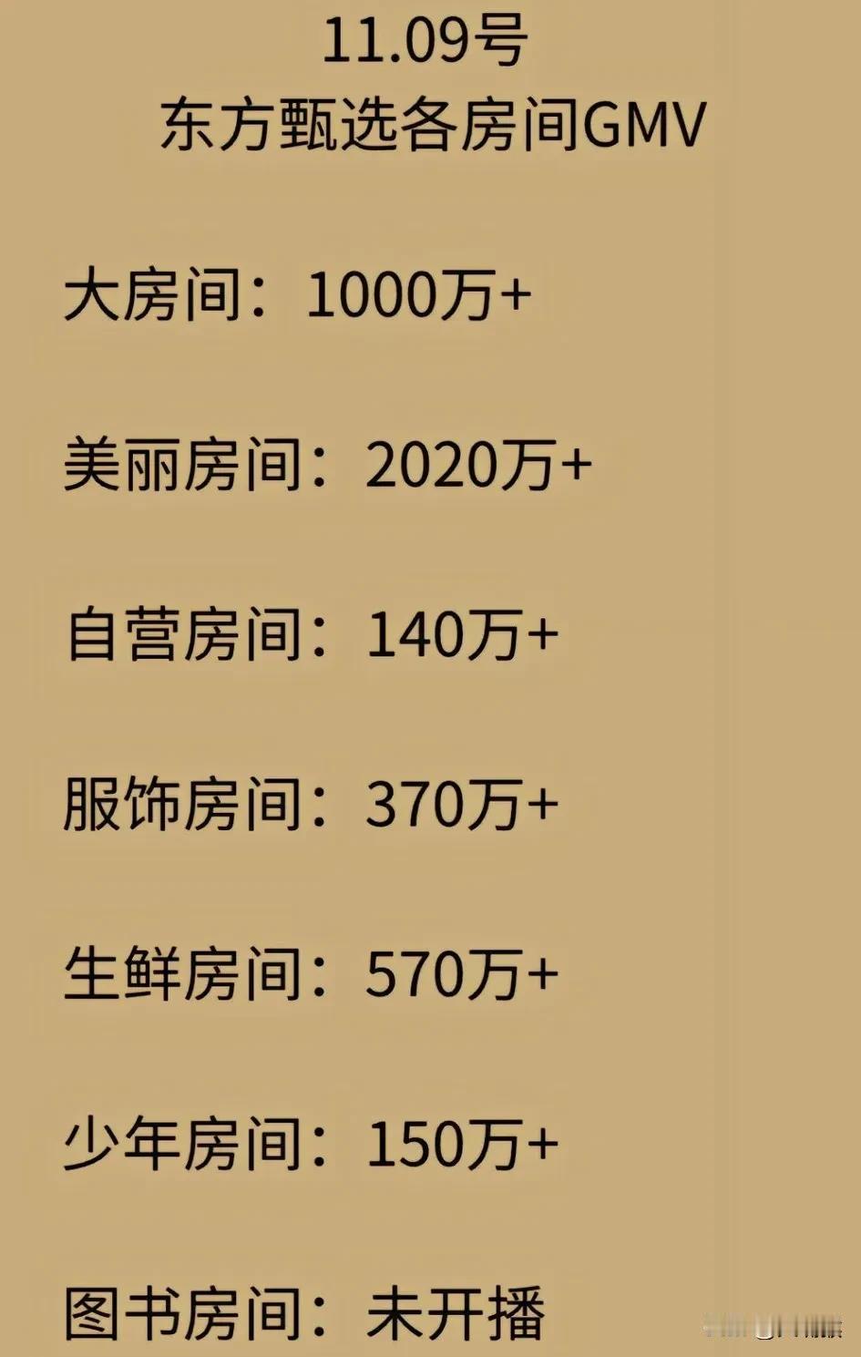 四千多万啊，
是对面接近两倍的销售额啊，
各个矩阵号都发力，
越来越强大了[赞]