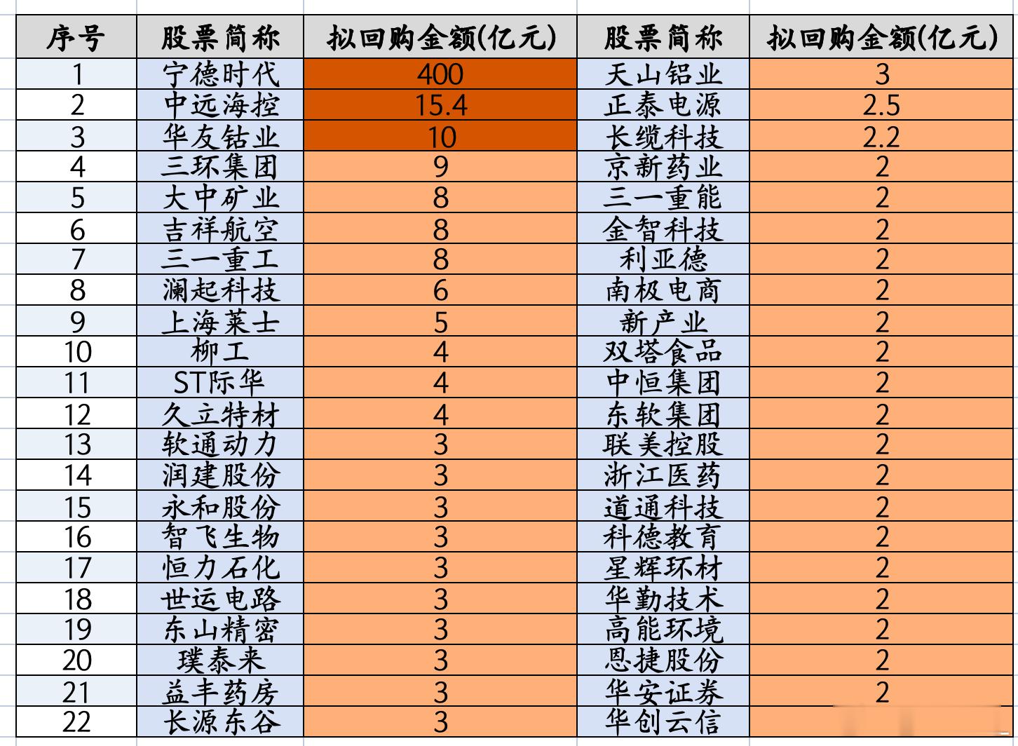 老登要发力了，44个公司大幅回购，甚至有龙头要回购400亿注销。整个7月份以来有