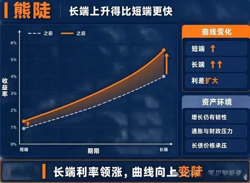 沃什杰克逊霍尔讲话：甩手掌柜、言行不一、和贝森特对立（三）1、把加息外包给了债券