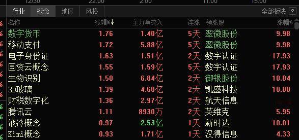 数字货币全A涨幅第一，翠微股份涨停领涨，金融科技指数指数涨超1%，符合预期，马犇