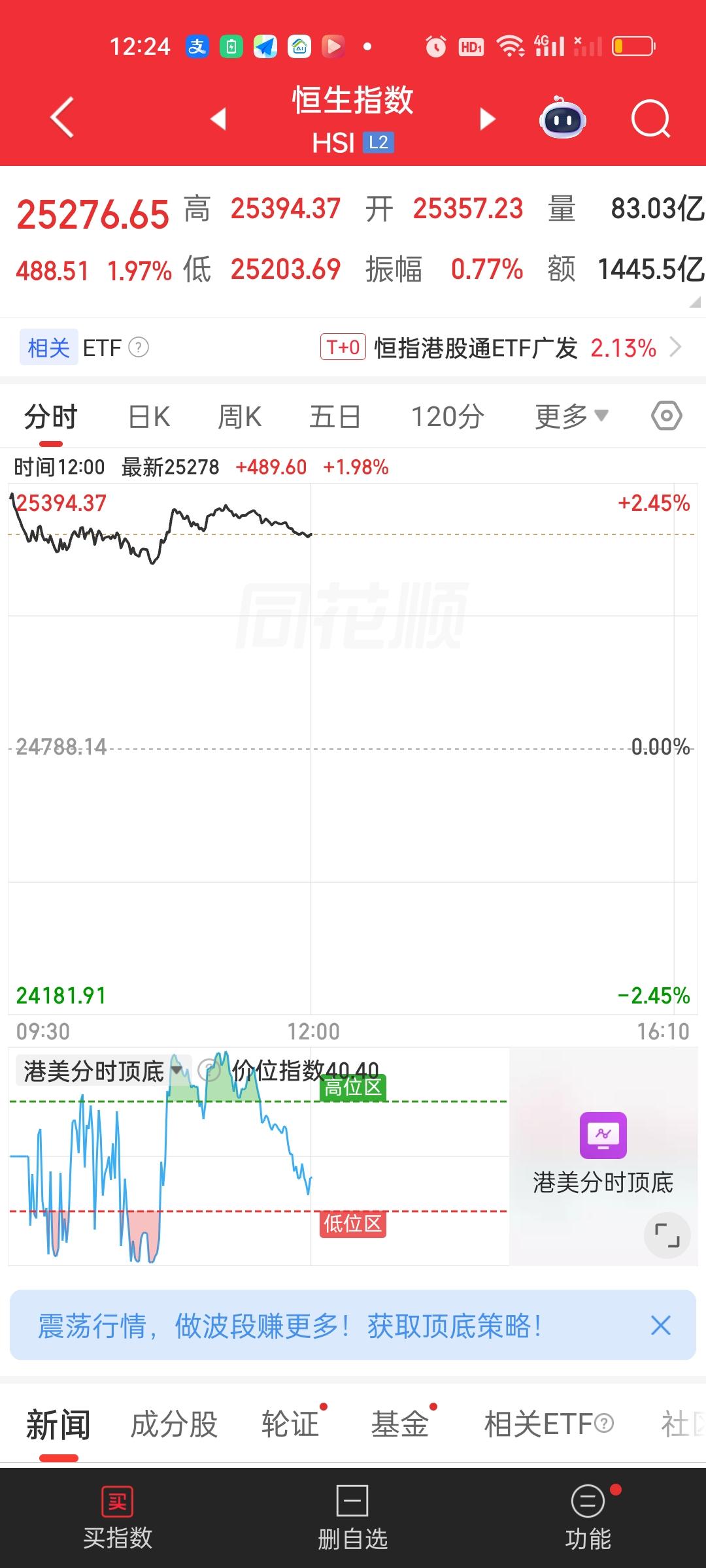 中午收盘了，恒指今天是跳空高开的，但能明显的感觉到上方抛压很大。恒指收盘站上了5