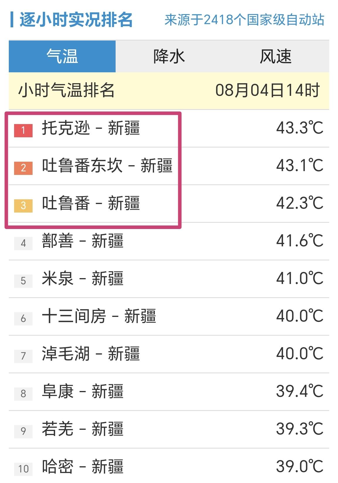 【4日14时，全国高温前十榜，新疆站点直接霸榜】

统计全国2418个国家级气象