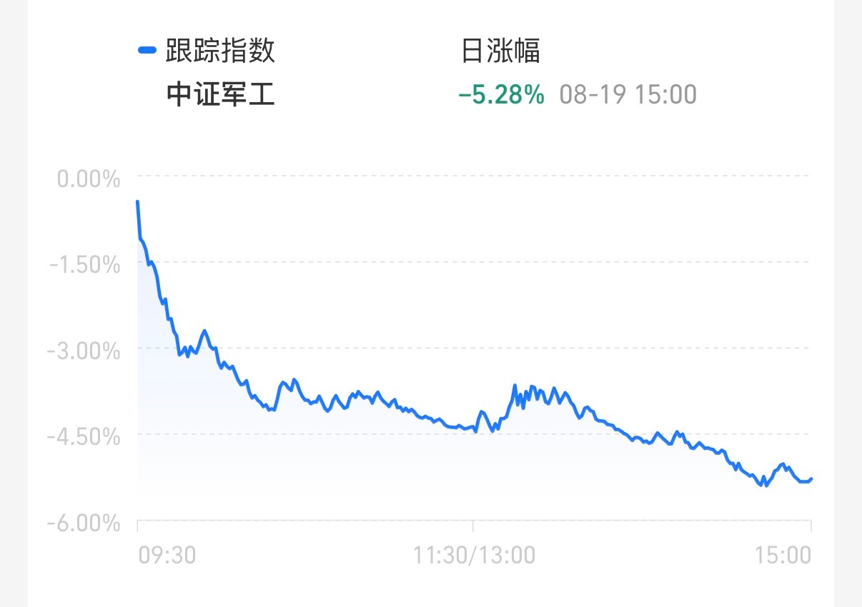 除了芯片、cpo、机器人领跌外，就属军工系回调比较剧烈，倒是给了我些买下一份的期