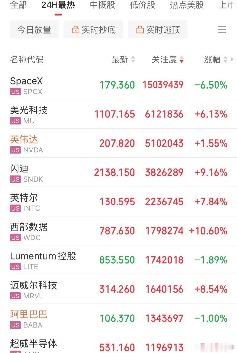 很强！强者恒强，科技还是牛！涨幅超800%的闪迪！美股全线上涨，存储概念闪迪大涨