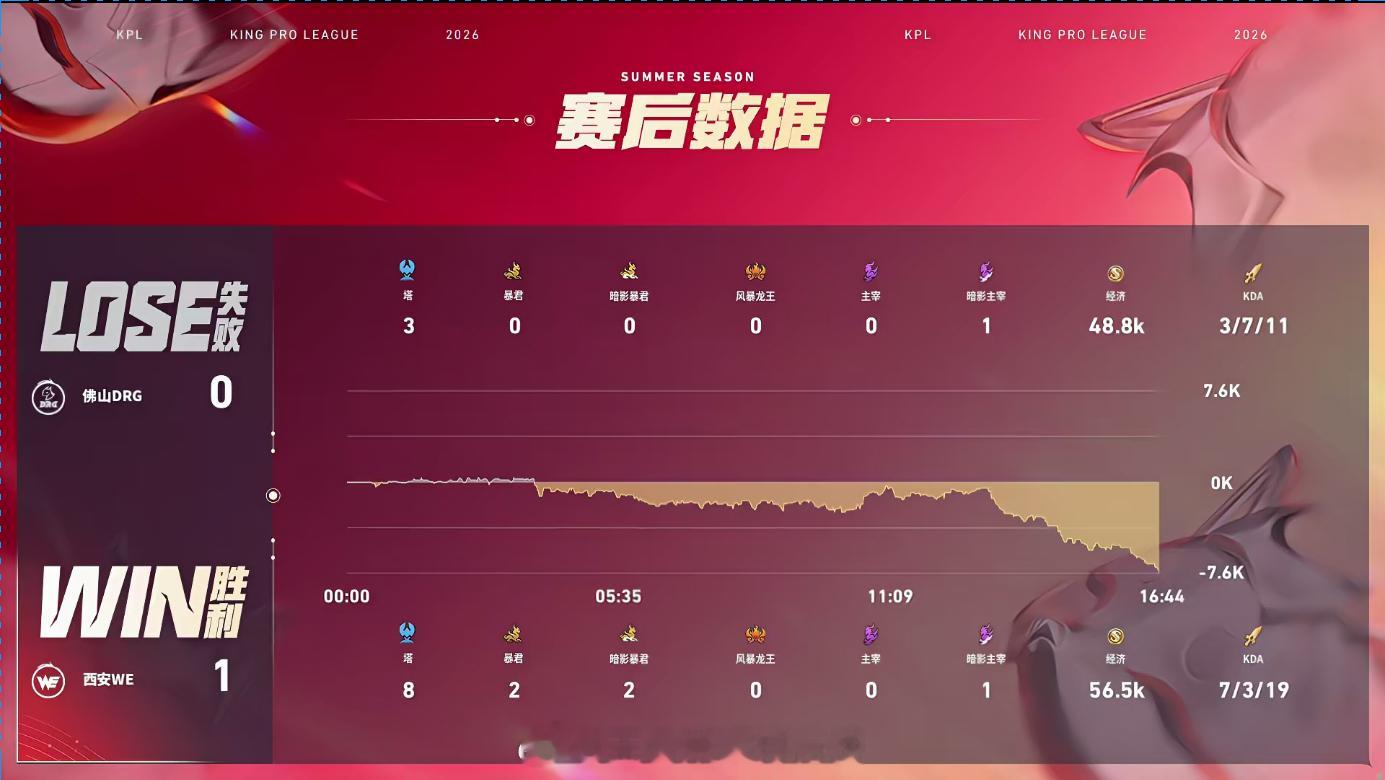 WE九幽苏烈灵性开团WE对战DRG首局九幽苏烈开团思路拉满！三分钟闪现回推艾琳完