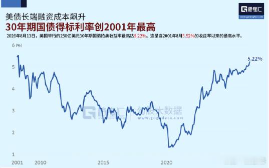 美国债务规模已膨胀至近40万亿美元，债务占GDP的比重逼近历史新高，借贷成本也随