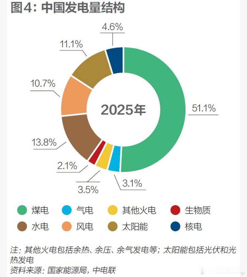 不要低估煤炭的重要性2025年的现实情况表明，数据中心及人工智能产业所消耗的电力